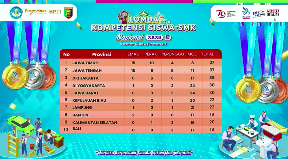 Sukses Digelar, 3 Provinsi Ini Meraih Medali Terbanyak di Ajang LKS SMK Tingkat Nasional 2024